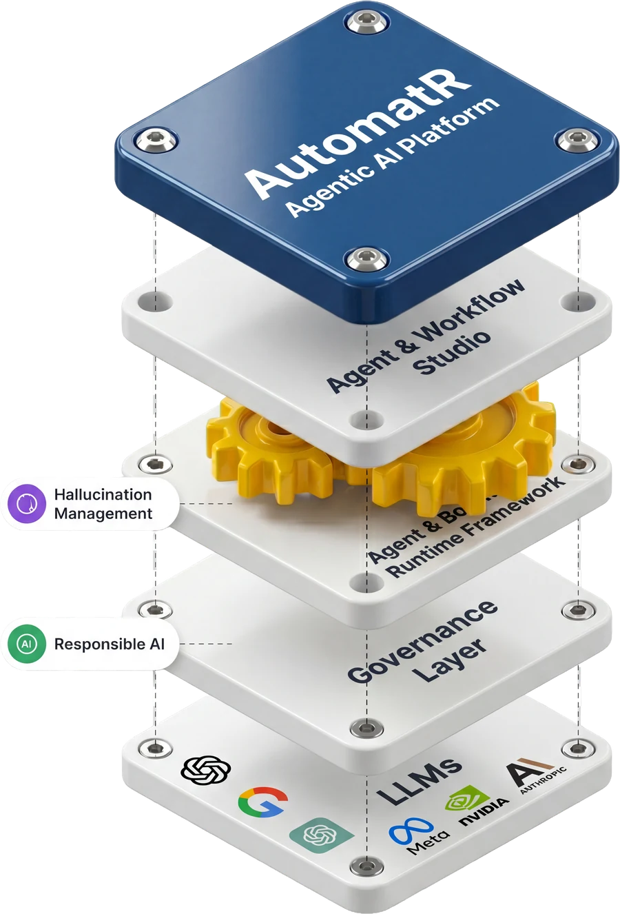 AutomatR unified agentic stack — Agentic AI Platform, Agent & Workflow Studio, Agent & Bot Runtime Framework, Governance Layer, and LLMs